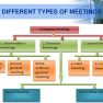 Types of Meeting in a Company